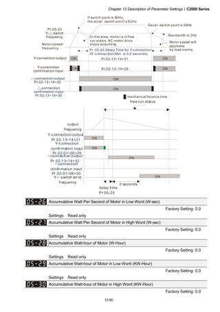 Chapter 12 Description of Parameter Settings|C2000 Series
12-90
Pr.05-23
Y- switch
frequency
△
Y-connection output
Y-conenction
confirmation input
△-connection output
Pr.02-13~14=32
△-connection
confirmation input
Pr.02-13~14=30
ON ONPr.02-13~14=31
ONPr.02-13~14=29
ON
ON
ON
If switch poi nt is 60Hz,
the accel. switch point is 62Hz
Motor speed/
frequency
Bandwidth is 2Hz
:mechanical bounce time
Decel. switch point is 58Hz
In this area, motor is i n free
run status. AC motor drive
stops outputti ng.
Motor speed will
decrease
by load inertia.Pr. 05-25 Delay Time for Y-connection
/D -connection(Min. is 0.2 seconds)
Y-connection output
Pr.02-13~14=31
Y-connection
confir mation input
Pr.02-01~08=29
△-connection output
Pr.02-13~14=32
△-connection
confir mation input
Pr.02-01~08=30
ON
ON
ON
ON
2 seconds
Y- switch err or
frequency
△
free run status
output
frequency
delay time
Pr.05-25
Accumulative Watt Per Second of Motor in Low Word (W-sec)
Factory Setting: 0.0
Settings Read only
Accumulative Watt Per Second of Motor in High Word (W-sec)
Factory Setting: 0.0
Settings Read only
Accumulative Watt-hour of Motor (W-Hour)
Factory Setting: 0.0
Settings Read only
Accumulative Watt-hour of Motor in Low Word (KW-Hour)
Factory Setting: 0.0
Settings Read only
Accumulative Watt-hour of Motor in High Word (KW-Hour)
Factory Setting: 0.0
 