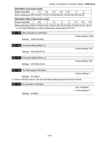 Chapter 12 Description of Parameter Settings|C2000 Series
12-92
Delta Motor (Low inertia model)
Rated Power(kW) 0.1 0.2 0.4 0.4 0.75 1 2
Rotor inertia (kg.m^2) 3.70E-06 1.77E-05 2.77E-05 6.80E-05 1.13E-04 2.65E-04 4.45E-04
Delta Motor (Mid to High Inertia model)
Rated Power(kW) 0.5 1 1.5 2 2 0.3 0.6 0.9
Rotor inertia (kg.m^2) 8.17E-04 8.41E-04 1.12E-03 1.46E-03 3.47E-03 8.17E-04 8.41E-04 1.12E-03
※ For more information on motor inertia value, please refer to Pr.11-01.
Stator Resistance of PM Motor
Factory Setting: 0.000
Settings 0.000~65.535Ω
Permanent Magnet Motor Ld
Factory Setting: 0.00
Settings 0.00~655.35 mH
Permanent Magnet Motor Lq
Factory Setting: 0.00
Settings 0.00~655.35 mH
PG Offset angle of PM Motor
Factory Setting: 0
Settings 0.0~360.0°
When Pr.05-00 is set to 4, the drive will detect offset angle and write into Pr.05-42.
Ke parameter of PM Motor
Unit: V/1000rpm
Factory Setting: 0
Settings 0~65535
 