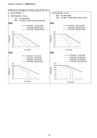 Chapter 2 Installation|C2000 Series
2-6
Derating Curve Diagram of Heavy Duty (Pr.00-16=1)
Set Pr.06-55 = 1
Set Pr.06-55 = 0 or 2
(50℃: UL open-type)
(40℃: UL type1 or open type_size by size)
460V
100
110
90
80
70
50
2 5 6 7 8 9 10 11 12 13 14 15
Fc (kHz)
Ratio(%)
VFD007~150C43A/E
VFD185~550C43A/E
VFD750~3550C43A/E
60
40
43
Set Pr.06-55 = 0 or 2
(40℃: UL open-type)
(30℃: UL type1 or open type_size by size)
460V
100
110
90
80
70
50
2 5 6 7 8 9 10 11 12 13 14 15
Fc (kHz)
Ratio(%)
VFD007~150C43A/E
VFD185~550C43A/E
VFD750~3550C43A/E
60
40
43
230V
100
110
90
80
70
50
2 5 6 7 8 9 10 11 12 13 14 15
Fc (kHz)
Ratio(%)
VFD007~110C23A
VFD150~370C23A;
VFD300~370C23E
VFD450~900C23A/E
60
40
43
230V
100
110
90
80
70
50
2 5 6 7 8 9 10 11 12 13 14 15
Fc (kHz)
Ratio(%)
VFD007~110C23A
VFD150~370C23A;
VFD300~370C23E
VFD450~900C23A/E
60
40
43
 