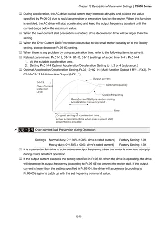Chapter 12 Description of Parameter Settings|C2000 Series
12-95
During acceleration, the AC drive output current may increase abruptly and exceed the value
specified by Pr.06-03 due to rapid acceleration or excessive load on the motor. When this function
is enabled, the AC drive will stop accelerating and keep the output frequency constant until the
current drops below the maximum value.
When the over-current stall prevention is enabled, drive deceleration time will be larger than the
setting.
When the Over-Current Stall Prevention occurs due to too small motor capacity or in the factory
setting, please decrease Pr.06-03 setting.
When there is any problem by using acceleration time, refer to the following items to solve it.
Related parameters: Pr.01-12, 01-14, 01-16, 01-18 (settings of accel. time 1~4), Pr.01-44
1. dd the suitable acceleration time.
2. Setting Pr.01-44 Optimal Acceleration/Deceleration Setting to 1, 3 or 4 (auto accel.)
Optimal Acceleration/Deceleration Setting, Pr.02-13~02-14 (Multi-function Output 1 RY1, RY2), Pr.
02-16~02-17 Multi-function Output (MO1, 2)
06-03
Over-Current
Detection
Level
Over-Current Stall prevention during
Acceleration,frequency held
actual acceleration time when over-current stall
prevention is enabled
Output current
Setting frequency
Output frequency
Time
Original setting of acceleration time
Over-current Stall Prevention during Operation
Settings Normal duty: 0~160% (100%: drive’s rated current) Factory Setting: 120
Heavy duty: 0~180% (100%: drive’s rated current) Factory Setting: 150
It is a protection for drive to auto decrease output frequency when the motor is over-load abruptly
during motor constant operation.
If the output current exceeds the setting specified in Pr.06-04 when the drive is operating, the drive
will decrease its output frequency (according to Pr.06-05) to prevent the motor stall. If the output
current is lower than the setting specified in Pr.06-04, the drive will accelerate (according to
Pr.06-05) again to catch up with the set frequency command value.
 