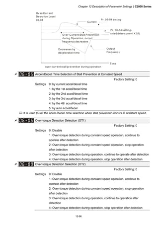 Chapter 12 Description of Parameter Settings|C2000 Series
12-96
Over-Current
Detection Level
06-04
Output
Frequency
Over-Current Stall P revention
during Operation, output
frequency decreases
over-current stall prevention during operation
Time
Current
Pr. 06-04 setting
Pr. 06-04 setting-
rated drive current X 5%
Decreases by
deceleration time
Accel./Decel. Time Selection of Stall Prevention at Constant Speed
Factory Setting: 0
Settings 0: by current accel/decel time
1: by the 1st accel/decel time
2: by the 2nd accel/decel time
3: by the 3rd accel/decel time
4: by the 4th accel/decel time
5: by auto accel/decel
It is used to set the accel./decel. time selection when stall prevention occurs at constant speed.
Over-torque Detection Selection (OT1)
Factory Setting: 0
Settings 0: Disable
1: Over-torque detection during constant speed operation, continue to
operate after detection
2: Over-torque detection during constant speed operation, stop operation
after detection
3: Over-torque detection during operation, continue to operate after detection
4: Over-torque detection during operation, stop operation after detection
Over-torque Detection Selection (OT2)
Factory Setting: 0
Settings 0: Disable
1: Over-torque detection during constant speed operation, continue to
operate after detection
2: Over-torque detection during constant speed operation, stop operation
after detection
3: Over-torque detection during operation, continue to operation after
detection
4: Over-torque detection during operation, stop operation after detection
 