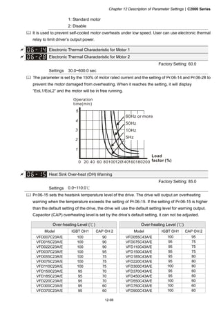 Chapter 12 Description of Parameter Settings|C2000 Series
12-98
1: Standard motor
2: Disable
It is used to prevent self-cooled motor overheats under low speed. User can use electronic thermal
relay to limit driver’s output power.
Electronic Thermal Characteristic for Motor 1
Electronic Thermal Characteristic for Motor 2
Factory Setting: 60.0
Settings 30.0~600.0 sec
The parameter is set by the 150% of motor rated current and the setting of Pr.06-14 and Pr.06-28 to
prevent the motor damaged from overheating. When it reaches the setting, it will display
“EoL1/EoL2” and the motor will be in free running.
1
2
3
4
5
0 20 40 60 80100120140160180200
Operation
time(min)
Load
factor (%)
60Hz or more
50Hz
10Hz
5Hz
Heat Sink Over-heat (OH) Warning
Factory Setting: 85.0
Settings 0.0~110.0℃
Pr.06-15 sets the heatsink temperature level of the drive. The drive will output an overheating
warning when the temperature exceeds the setting of Pr.06-15. If the setting of Pr.06-15 is higher
than the default setting of the drive, the drive will use the default setting level for warning output.
Capacitor (CAP) overheating level is set by the drive’s default setting, it can not be adjusted.
Over-heating Level (℃) Over-heating Level (℃)
Model IGBT OH1 CAP OH 2 Model IGBT OH1 CAP OH 2
VFD007C23A/E 100 90 VFD055C43A/E 100 95
VFD015C23A/E 100 90 VFD075C43A/E 95 75
VFD022C23A/E 100 90 VFD110C43A/E 95 75
VFD037C23A/E 100 95 VFD150C43A/E 95 75
VFD055C23A/E 100 75 VFD185C43A/E 95 80
VFD075C23A/E 100 75 VFD220C43A/E 95 80
VFD110C23A/E 100 75 VFD300C43A/E 100 80
VFD150C23A/E 95 70 VFD370C43A/E 95 60
VFD185C23A/E 95 70 VFD450C43A/E 95 60
VFD220C23A/E 95 70 VFD550C43A/E 100 60
VFD300C23A/E 95 60 VFD750C43A/E 100 60
VFD370C23A/E 95 60 VFD900C43A/E 100 60
 