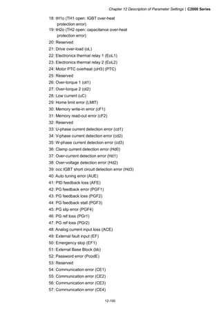 Chapter 12 Description of Parameter Settings|C2000 Series
12-100
18: tH1o (TH1 open: IGBT over-heat
protection error)
19: tH2o (TH2 open: capacitance over-heat
protection error)
20: Reserved
21: Drive over-load (oL)
22: Electronics thermal relay 1 (EoL1)
23: Electronics thermal relay 2 (EoL2)
24: Motor PTC overheat (oH3) (PTC)
25: Reserved
26: Over-torque 1 (ot1)
27: Over-torque 2 (ot2)
28: Low current (uC)
29: Home limit error (LMIT)
30: Memory write-in error (cF1)
31: Memory read-out error (cF2)
32: Reserved
33: U-phase current detection error (cd1)
34: V-phase current detection error (cd2)
35: W-phase current detection error (cd3)
36: Clamp current detection error (Hd0)
37: Over-current detection error (Hd1)
38: Over-voltage detection error (Hd2)
39: occ IGBT short circuit detection error (Hd3)
40: Auto tuning error (AUE)
41: PID feedback loss (AFE)
42: PG feedback error (PGF1)
43: PG feedback loss (PGF2)
44: PG feedback stall (PGF3)
45: PG slip error (PGF4)
46: PG ref loss (PGr1)
47: PG ref loss (PGr2)
48: Analog current input loss (ACE)
49: External fault input (EF)
50: Emergency stop (EF1)
51: External Base Block (bb)
52: Password error (PcodE)
53: Reserved
54: Communication error (CE1)
55: Communication error (CE2)
56: Communication error (CE3)
57: Communication error (CE4)
 