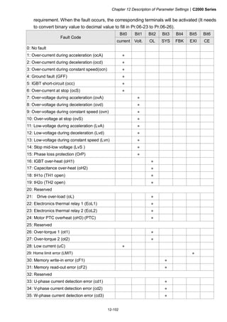 Chapter 12 Description of Parameter Settings|C2000 Series
12-102
requirement. When the fault occurs, the corresponding terminals will be activated (It needs
to convert binary value to decimal value to fill in Pr.06-23 to Pr.06-26).
Bit0 Bit1 Bit2 Bit3 Bit4 Bit5 Bit6
Fault Code
current Volt. OL SYS FBK EXI CE
0: No fault
1: Over-current during acceleration (ocA) ●
2: Over-current during deceleration (ocd) ●
3: Over-current during constant speed(ocn) ●
4: Ground fault (GFF) ●
5: IGBT short-circuit (occ) ●
6: Over-current at stop (ocS) ●
7: Over-voltage during acceleration (ovA) ●
8: Over-voltage during deceleration (ovd) ●
9: Over-voltage during constant speed (ovn) ●
10: Over-voltage at stop (ovS) ●
11: Low-voltage during acceleration (LvA) ●
12: Low-voltage during deceleration (Lvd) ●
13: Low-voltage during constant speed (Lvn) ●
14: Stop mid-low voltage (LvS ) ●
15: Phase loss protection (OrP) ●
16: IGBT over-heat (oH1) ●
17: Capacitance over-heat (oH2) ●
18: tH1o (TH1 open) ●
19: tH2o (TH2 open) ●
20: Reserved
21: Drive over-load (oL) ●
22: Electronics thermal relay 1 (EoL1) ●
23: Electronics thermal relay 2 (EoL2) ●
24: Motor PTC overheat (oH3) (PTC) ●
25: Reserved
26: Over-torque 1 (ot1) ●
27: Over-torque 2 (ot2) ●
28: Low current (uC) ●
29: Home limit error (LMIT) ●
30: Memory write-in error (cF1) ●
31: Memory read-out error (cF2) ●
32: Reserved
33: U-phase current detection error (cd1) ●
34: V-phase current detection error (cd2) ●
35: W-phase current detection error (cd3) ●
 