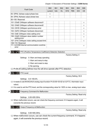 Chapter 12 Description of Parameter Settings|C2000 Series
12-104
Bit0 Bit1 Bit2 Bit3 Bit4 Bit5 Bit6
Fault Code
current Volt. OL SYS FBK EXI CE
83: OPHL Vphase output phase loss ●
84: OPHL Wphase output phase loss ●
85~100: Reserved
101: CGdE CANopen software disconnect1 ●
102: CHbE CANopen software disconnect2 ●
103: CSYE CANopen synchronous error ●
104: CbFE CANopen hardware disconnect ●
105: CIdE CANopen index setting error ●
106: CAdE CANopen slave station number
setting error
●
107: CFrE CANopen index setting exceed limit ●
108~110: Reserved
111: InrCOM Internal communication overtime
error
●
PTC (Positive Temperature Coefficient) Detection Selection
Factory Setting: 0
Settings 0: Warn and keep operating
1: Warn and ramp to stop
2: Warn and coast to stop
3: No warning
Pr.06-29 setting defines how the will drive operate after PTC detection.
PTC Level
Factory Setting: 50.0
Settings 0.0~100.0%
It needs to set AVI/ACI/AUI analog input function Pr.03-00~03-02 to 6 (P.T.C. thermistor input
value).
It is used to set the PTC level, and the corresponding value for 100% is max. analog input value.
Frequency Command for Malfunction
Factory Setting: Read only
Settings 0.00~655.35Hz
When malfunction occurs, use can check the frequency command. If it happens again, it will
overwrite the previous record.
Output Frequency at Malfunction
Factory Setting: Read only
Settings 0.00~655.35Hz
When malfunction occurs, use can check the current frequency command. If it happens
again, it will overwrite the previous record.
 