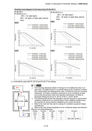 Chapter 12 Description of Parameter Settings|C2000 Series
12-109
Derating curve diagram in the heavy duty (Pr.00-16=1)
Pr.06-55=1
Pr.06-55=0 or 2
(50℃: UL open-type)
(40℃: UL type1 or open type_size by
size)
460V
100
110
90
80
70
50
2 5 6 7 8 9 10 11 12 13 14 15
Fc (kHz)
Ratio(%)
VFD007~150C43A/E
VFD185~550C43A/E
VFD750~3550C43A/E
60
40
43
Pr.06-55=0 or 2
(40℃: UL open-type)
(30℃: UL type1 or open type_size by
size)
460V
100
110
90
80
70
50
2 5 6 7 8 9 10 11 12 13 14 15
Fc (kHz)
Ratio(%)
VFD007~150C43A/E
VFD185~550C43A/E
VFD750~3550C43A/E
60
40
43
230V
100
110
90
80
70
50
2 5 6 7 8 9 10 11 12 13 14 15
Fc (kHz)
Ratio(%)
VFD007~110C23A
VFD150~370C23A;
VFD300~370C23E
VFD450~900C23A/E
60
40
43
230V
100
110
90
80
70
50
2 5 6 7 8 9 10 11 12 13 14 15
Fc (kHz)
Ratio(%)
VFD007~110C23A
VFD150~370C23A;
VFD300~370C23E
VFD450~900C23A/E
60
40
43
It should be used with Pr. 00-16 and Pr.00-17 for setting.
NOTE
※ The mounting clearances stated in the figure is for installing the drive in an
open area. To install the drive in a confined space (such as cabinet or electric
box), please follow the following three rules: (1) Keep the minimum mounting
clearances. (2) Install a ventilation equipment or an air conditioner to keep
surrounding temperature lower than operation temperature. (3) Refer to
parameter setting and set up Pr. 00-16, Pr.00-17, and Pr. 06-55.
※ The following table shows heat dissipation and the required air volume when
installing a single drive in a confined space. When installing multiple drives,
the required air volume shall be multiplied by the number the drives.
※ Refer to the chart (Air flow rate for cooling) for ventilation equipment design
and selection.
※ Refer to the chart (Power dissipation) for air conditioner design and selection.
Minimum mounting clearances:
Frame A (mm) B (mm) C (mm) D (mm)
A~C 60 30 10 0
D~F 100 50 - 0
G 200 100 - 0
H 350 0 0 200 (100, Ta=40℃)
 