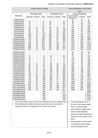 Chapter 12 Description of Parameter Settings|C2000 Series
12-110
Air flow rate for cooling Power dissipation of AC motor
drive
Flow Rate (cfm) Flow Rate (m
3
/hr) Power Dissipation
Model No.
External Internal Total External Internal Total
Loss External
(Heat sink)
Internal Total
VFD007C23A - - - - - - 33 27 61
VFD015C23A 14 - 14 24 - 24 56 31 88
VFD022C23A 14 - 14 24 - 24 79 36 115
VFD037C23A 10 - 10 17 - 17 113 46 159
VFD055C23A 40 14 54 68 24 92 197 67 264
VFD075C23A 66 14 80 112 24 136 249 86 335
VFD110C23A 58 14 73 99 24 124 409 121 529
VFD150C23A 166 12 178 282 20 302 455 161 616
VFD185C23A 166 12 178 282 20 302 549 184 733
VFD220C23A 146 12 158 248 20 268 649 216 865
VFD300C23A/E 179 30 209 304 51 355 913 186 1099
VFD370C23A/E 179 30 209 304 51 355 1091 220 1311
VFD450C23A/E 228 73 301 387 124 511 1251 267 1518
VFD550C23A/E 228 73 301 387 124 511 1401 308 1709
VFD750C23A/E 246 73 319 418 124 542 1770 369 2139
VFD900C23A/E 224 112 336 381 190 571 2304 484 2788
VFD007C43A/E - - - - - - 33 25 59
VFD015C43A/E - - - - - - 45 29 74
VFD022C43A/E 14 - 14 24 - 24 71 33 104
VFD037C43A/E 10 - 10 17 - 17 103 38 141
VFD040C43A/E 10 - 10 17 - 17 116 42 158
VFD055C43A/E 10 - 10 17 - 17 134 46 180
VFD075C43A/E 40 14 54 68 24 92 216 76 292
VFD110C43A/E 66 14 80 112 24 136 287 93 380
VFD150C43A/E 58 14 73 99 24 124 396 122 518
VFD185C43A/E 99 21 120 168 36 204 369 138 507
VFD220C43A/E 99 21 120 168 36 204 476 158 635
VFD300C43A/E 126 21 147 214 36 250 655 211 866
VFD370C43A/E 179 30 209 304 51 355 809 184 993
VFD450C43A/E 179 30 209 304 51 355 929 218 1147
VFD550C43A/E 179 30 209 304 51 355 1156 257 1413
VFD750C43A/E 186 30 216 316 51 367 1408 334 1742
VFD900C43A/E 257 73 330 437 124 561 1693 399 2092
VFD1100C43A/E 223 73 296 379 124 503 2107 491 2599
VFD1320C43A/E 224 112 336 381 190 571 2502 579 3081
VFD1600C43A/E 289 112 401 491 190 681 3096 687 3783
VFD1850C43A/E 454 771 4589
VFD2200C43A/E 454 771 5772
VFD2800C43A/E 769 1307 6381
VFD3150C43A/E 769 1307 7156
VFD3550C43A/E 769 1307 8007
※ The required airflow shown in chart is for installing one drive in confined space.
※ When installing the multiple drives, the required air volume should be the
required air volume for single drive X the number of the drives.
※ The heat dissipation shown in
the chart is for installing single
drive in a confined space.
※ When installing multiple drives,
volume of heat dissipation
should be the heat dissipated for
single drive X the number of the
drives.
※ Heat dissipation for each model
is calculated by rated voltage,
current and default carrier.
 
