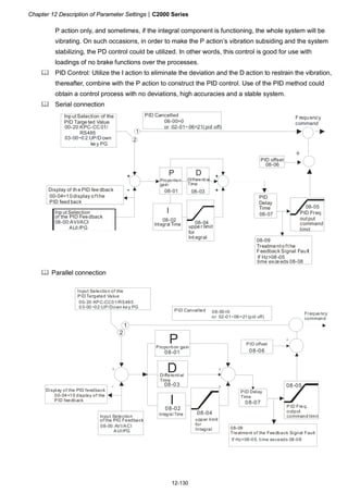 Chapter 12 Description of Parameter Settings|C2000 Series
12-130
P action only, and sometimes, if the integral component is functioning, the whole system will be
vibrating. On such occasions, in order to make the P action’s vibration subsiding and the system
stabilizing, the PD control could be utilized. In other words, this control is good for use with
loadings of no brake functions over the processes.
PID Control: Utilize the I action to eliminate the deviation and the D action to restrain the vibration,
thereafter, combine with the P action to construct the PID control. Use of the PID method could
obtain a control process with no deviations, high accuracies and a stable system.
Serial connection
Inp ut Selection
of the PID Feedback
PID Cancelled
PID Freq.
output
command
limit
08-09
Treatmento ft he
Feedback Signal Fau lt
Integral Time
Proportion
gain
00-04=10 display o fthe
PID feed back
Differential
Time
00-20:KPC-CC01/
RS485
03-00~0 2:UP/Down
ke y PG
08-00=0
or 02-01~06=21(pid off)
08-00:AVI/ACI
AUI/PG
P
08-01
D
08-03
I
08-02
08-04
08-07
If Hz>08 -05
time exce eds 08-08
08-05
Frequency
command
+
- +
+
Inp utSelection of the
PID Targe ted Value
1
2
08-06
PID offset
Display of th e PID fee dback
uppe r limit
for
Int egral
PID
Delay
Time
+
Parallel connection
Input Selection
of the PID Feedback
PID Cancelled
08-09
Treatment of the Feedback Signal Fault
00-04=10 display of the
PID feedback
08-00=0
or 02-01~06=21(pid off)
08-00:AVI/ACI
AUI/PG
If Hz>08-05, time exceeds 08-08
Frequency
command
PID offset
Display of the PID feedback PID Delay
Time
08-07
08-05
+
- +
+
2
08-04
I
P
08-01
1
08-06
+
D
08-03
Input Selection of the
PID Targeted Value
00-20:KPC-CC01/RS485
03-00~02:UP/Down key PG
08-02
Integral Time
Differential
Time
Proportion gain
upper limit
for
Integral
PID Freq.
output
command limit
 