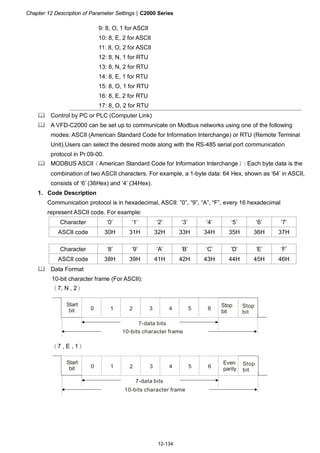 Chapter 12 Description of Parameter Settings|C2000 Series
12-134
9: 8, O, 1 for ASCII
10: 8, E, 2 for ASCII
11: 8, O, 2 for ASCII
12: 8, N, 1 for RTU
13: 8, N, 2 for RTU
14: 8, E, 1 for RTU
15: 8, O, 1 for RTU
16: 8, E, 2 for RTU
17: 8, O, 2 for RTU
Control by PC or PLC (Computer Link)
A VFD-C2000 can be set up to communicate on Modbus networks using one of the following
modes: ASCII (American Standard Code for Information Interchange) or RTU (Remote Terminal
Unit).Users can select the desired mode along with the RS-485 serial port communication
protocol in Pr.09-00.
MODBUS ASCII（American Standard Code for Information Interchange）: Each byte data is the
combination of two ASCII characters. For example, a 1-byte data: 64 Hex, shown as ‘64’ in ASCII,
consists of ‘6’ (36Hex) and ‘4’ (34Hex).
1. Code Description
Communication protocol is in hexadecimal, ASCII: ”0”, “9”, “A”, “F”, every 16 hexadecimal
represent ASCII code. For example:
Character ‘0’ ‘1’ ‘2’ ‘3’ ‘4’ ‘5’ ‘6’ ‘7’
ASCII code 30H 31H 32H 33H 34H 35H 36H 37H
Character ‘8’ ‘9’ ‘A’ ‘B’ ‘C’ ‘D’ ‘E’ ‘F’
ASCII code 38H 39H 41H 42H 43H 44H 45H 46H
Data Format
10-bit character frame (For ASCII):
（7, N , 2）
Start
bit 0 1 2 3 4 5 6 Stop
bit
7-data bits
10-bits character frame
Stop
bit
（7 , E , 1）
Even
parity
Start
bit 0 1 2 3 4 5 6 Stop
bit
7-data bits
10-bits character frame
 