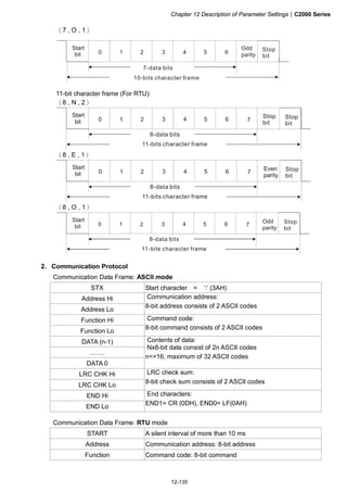 Chapter 12 Description of Parameter Settings|C2000 Series
12-135
（7 , O , 1）
Odd
parity
Start
bit 0 1 2 3 4 5 6 Stop
bit
7-data bits
10-bits character frame
11-bit character frame (For RTU):
（8 , N , 2）
Start
bit 0 1 2 3 4 5 6 Stop
bit
8-data bits
11-bits character frame
Stop
bit7
（8 , E , 1）
Start
bit 0 1 2 3 4 5 6 Stop
bit
8-data bits
11-bits character frame
7
Even
parity
（8 , O , 1）
Start
bit 0 1 2 3 4 5 6 Stop
bit
8-data bits
11-bits character frame
7
Odd
parity
2. Communication Protocol
Communication Data Frame: ASCII mode
STX Start character = ‘:’ (3AH)
Address Hi
Address Lo
Communication address:
8-bit address consists of 2 ASCII codes
Function Hi
Function Lo
Command code:
8-bit command consists of 2 ASCII codes
DATA (n-1)
…….
DATA 0
Contents of data:
Nx8-bit data consist of 2n ASCII codes
n<=16, maximum of 32 ASCII codes
LRC CHK Hi
LRC CHK Lo
LRC check sum:
8-bit check sum consists of 2 ASCII codes
END Hi
END Lo
End characters:
END1= CR (0DH), END0= LF(0AH)
Communication Data Frame: RTU mode
START A silent interval of more than 10 ms
Address Communication address: 8-bit address
Function Command code: 8-bit command
 
