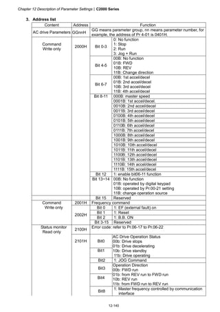Chapter 12 Description of Parameter Settings|C2000 Series
12-140
3. Address list
Content Address Function
AC drive Parameters GGnnH
GG means parameter group, nn means parameter number, for
example, the address of Pr 4-01 is 0401H.
Command
Write only
2000H Bit 0-3
0: No function
1: Stop
2: Run
3: Jog + Run
Bit 4-5
00B: No function
01B: FWD
10B: REV
11B: Change direction
Bit 6-7
00B: 1st accel/decel
01B: 2nd accel/decel
10B: 3rd accel/decel
11B: 4th accel/decel
Bit 8-11 000B: master speed
0001B: 1st accel/decel.
0010B: 2nd accel/decel
0011B: 3rd accel/decel
0100B: 4th accel/decel
0101B: 5th accel/decel
0110B: 6th accel/decel
0111B: 7th accel/decel
1000B: 8th accel/decel
1001B: 9th accel/decel
1010B: 10th accel/decel
1011B: 11th accel/decel
1100B: 12th accel/decel
1101B: 13th accel/decel
1110B: 14th accel/decel
1111B: 15th accel/decel
Bit 12 1: enable bit06-11 function
Bit 13~14 00B: No function
01B: operated by digital keypad
10B: operated by Pr.00-21 setting
11B: change operation source
Bit 15 Reserved
2001H Frequency command
Bit 0 1: EF (external fault) on
Bit 1 1: Reset
Bit 2 1: B.B. ON
Command
Write only
2002H
Bit 3-15 Reserved
Status monitor
Read only
2100H
Error code: refer to Pr.06-17 to Pr.06-22
2101H Bit0
Bit1
AC Drive Operation Status
00b: Drive stops
01b: Drive decelerating
10b: Drive standby
11b: Drive operating
Bit2 1: JOG Command
Bit3
Bit4
Operation Direction
00b: FWD run
01b: from REV run to FWD run
10b: REV run
11b: from FWD run to REV run
Bit8
1: Master frequency controlled by communication
interface
 