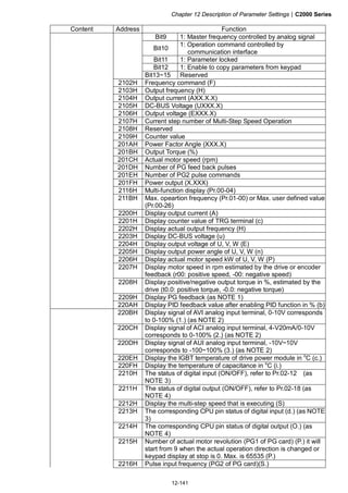 Chapter 12 Description of Parameter Settings|C2000 Series
12-141
Content Address Function
Bit9 1: Master frequency controlled by analog signal
Bit10
1: Operation command controlled by
communication interface
Bit11 1: Parameter locked
Bit12 1: Enable to copy parameters from keypad
Bit13~15 Reserved
2102H Frequency command (F)
2103H Output frequency (H)
2104H Output current (AXX.X.X)
2105H DC-BUS Voltage (UXXX.X)
2106H Output voltage (EXXX.X)
2107H Current step number of Multi-Step Speed Operation
2108H Reserved
2109H Counter value
201AH Power Factor Angle (XXX.X)
201BH Output Torque (%)
201CH Actual motor speed (rpm)
201DH Number of PG feed back pulses
201EH Number of PG2 pulse commands
201FH Power output (X.XXX)
2116H Multi-function display (Pr.00-04)
211BH Max. opeartion frequency (Pr.01-00) or Max. user defined value
(Pr.00-26)
2200H Display output current (A)
2201H Display counter value of TRG terminal (c)
2202H Display actual output frequency (H)
2203H Display DC-BUS voltage (u)
2204H Display output voltage of U, V, W (E)
2205H Display output power angle of U, V, W (n)
2206H Display actual motor speed kW of U, V, W (P)
2207H Display motor speed in rpm estimated by the drive or encoder
feedback (r00: positive speed, -00: negative speed)
2208H Display positive/negative output torque in %, estimated by the
drive (t0.0: positive torque, -0.0: negative torque)
2209H Display PG feedback (as NOTE 1)
220AH Display PID feedback value after enabling PID function in % (b)
220BH Display signal of AVI analog input terminal, 0-10V corresponds
to 0-100% (1.) (as NOTE 2)
220CH Display signal of ACI analog input terminal, 4-V20mA/0-10V
corresponds to 0-100% (2.) (as NOTE 2)
220DH Display signal of AUI analog input terminal, -10V~10V
corresponds to -100~100% (3.) (as NOTE 2)
220EH Display the IGBT temperature of drive power module in o
C (c.)
220FH Display the temperature of capacitance in o
C (i.)
2210H The status of digital input (ON/OFF), refer to Pr.02-12 (as
NOTE 3)
2211H The status of digital output (ON/OFF), refer to Pr.02-18 (as
NOTE 4)
2212H Display the multi-step speed that is executing (S)
2213H The corresponding CPU pin status of digital input (d.) (as NOTE
3)
2214H The corresponding CPU pin status of digital output (O.) (as
NOTE 4)
2215H Number of actual motor revolution (PG1 of PG card) (P.) it will
start from 9 when the actual operation direction is changed or
keypad display at stop is 0. Max. is 65535 (P.)
2216H Pulse input frequency (PG2 of PG card)(S.)
 