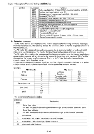Chapter 12 Description of Parameter Settings|C2000 Series
12-142
Content Address Function
2217H Pulse input position (PG card PG2), maximum setting is 65535.
2218H Position command tracing error (P.)
2219H Display times of counter overload (0.00~100.00%)
221AH Display GFF in % (G.)
221BH Display DCbus voltage ripples (Unit: Vdc) (r.)
221CH Display PLC register D1043 data (C)
221DH Display Pole of Permanent Magnet Motor
221EH User page displays the value in physical measure
221FH Output Value of Pr.00-05
2220H Number of motor tunrns when drive operates
2221H Opeartion position of motor
2222H Fan speed of the drive
2223H Control mode of the drive 0: speed mode 1: torque mode
2224H Carrier frequency of the drive
4. Exception response:
The AC motor drive is expected to return a normal response after receiving command messages
from the master device. The following depicts the conditions when no normal response is replied to
the master device.
The AC motor drive does not receive the messages due to a communication error; thus, the AC
motor drive has no response. The master device will eventually process a timeout condition.
The AC motor drive receives the messages without a communication error, but cannot handle them.
An exception response will be returned to the master device and an error message “CExx” will be
displayed on the keypad of AC motor drive. The xx of “CExx” is a decimal code equal to the
exception code that is described below.
In the exception response, the most significant bit of the original command code is set to 1, and an
exception code which explains the condition that caused the exception is returned.
Example:
ASCII mode: RTU mode:
STX ‘:’ Address 01H
‘0’ Function 86H
Address
‘1’ Exception code 02H
‘8’ CRC CHK Low C3H
Function
‘6’ CRC CHK High A1H
‘0’
Exception code
‘2’
‘7’
LRC CHK
‘7’
CR
END
LF
The explanation of exception codes:
Exception
code
Explanation
1
Illegal data value:
The data value received in the command message is not available for the AC drive.
2
Illegal data address:
The data address received in the command message is not available for the AC
motor drive.
3 Parameters are locked: parameters can’t be changed
4 Parameters can’t be changed during operation
10 Communication time-out.
 