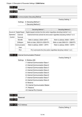 Chapter 12 Description of Parameter Settings|C2000 Series
12-144
~ Reserved
Communication Decoding Method
Factory Setting: 1
Settings 0: Decoding Method 1
1: Decoding Method 2
Decoding Method 1 Decoding Method 2
Digital Keypd Digital keypad controls the drive action regardless decoding method 1 or 2.
External
Terminal
External terminal controls the drive action regardless decoding method 1 or 2.
RS-485 Refer to address: 2000h~20FFh Refer to address: 6000h ~ 60FFh
CANopen Refer to index: 2020-01h~2020-FFh Refer to index:2060-01h ~ 2060-FFh
Communication
Card
Refer to address: 2000h ~ 20FFh Refer to address: 6000h ~ 60FFh
Source of
Operation
Control
PLC PLC commands the drive action regardless decoding method 1 or 2.
Internal Communication Protocol
Factory Setting: 0
Settings 0: Modbus 485
-1: Internal Communication Slave 1
-2: Internal Communication Slave 2
-3: Internal Communication Slave 3
-4: Internal Communication Slave 4
-5: Internal Communication Slave 5
-6: Internal Communication Slave 6
-7: Internal Communication Slave 7
-8: Internal Communication Slave 8
-9: Reserve
-10: Internal Communication Master
-11: Reserve
-12: Internal PLC Control
~ Reserved
PLC Address
Factory Setting: 2
 