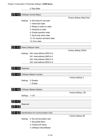Chapter 12 Description of Parameter Settings|C2000 Series
12-146
5: Stop State
CANopen Control Status
Factory Setting: Read Only
Settings 0: Not ready for use state
1: Inhibit start state
2: Ready to switch on state
3: Switched on state
4: Enable operation state
7: Quick stop active state
13: Err reaction activation state
14: Error state
Reset CANopen Index
Factory Setting: 65535
Settings: bit0: reset address 20XX to 0.
bit1: reset address 264X to 0
bit2: reset address 26AX to 0
bit3: reset address 60XX to 0
Reserved
CANopen Master Function
Factory Setting: 0
Settings 0: Disable
1: Enable
CANopen Master Address
Factory Setting: 100
Settings 1~127
~ Reserved
Identifications for Communication Card
Factory Setting: ##
Settings 0: No communication card
1: DeviceNet Slave
2: Profibus-DP Slave
3: CANopen Slave/Master
 