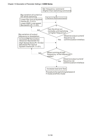 Chapter 12 Description of Parameter Settings|C2000 Series
12-158
Set frequency command
(Higher than switching command)
Perform RUN command
Yes
NO
Yes
NO
Big variation of current or
OC while switching
Lower Per Unit of System
Inertia (Pr.11-01)/
Lower ASR1 Low-speed
Bandwidth (Pr.11-03)
Can the drive run
normally until switching
to higher frequency?
Big variation of output
frequency or dissipation Observe output current
fequency via
commnucation intreface
/
Increase load and Test
Observe output current
fequency via
commnucation intreface
/
Procedure for switching between I
F mode and FOC mode
/
When running at high
frequency, is the frequency
stable?
IncreasePM Sensorless
Observer Bandwidth for
High Speed Zone (Pr.10-32)/
Decrease Per Unit of
System Inertia (Pr.11-01)
 