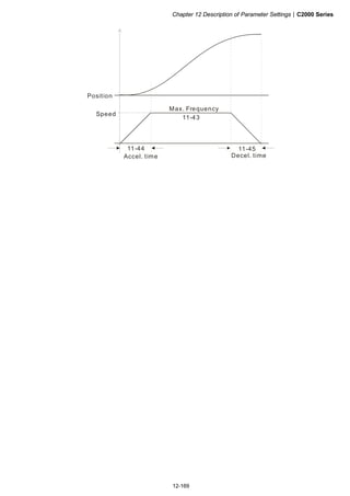 Chapter 12 Description of Parameter Settings|C2000 Series
12-169
Max. Frequency
11-43
11-44 11-45
Position
Speed
Accel. time Decel. time
 