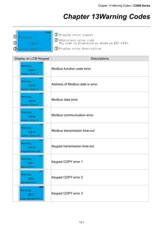 Chapter 13 Warning Codes|C2000 Series
13-1
Chapter 13Warning Codes
CE01
Comm. Error 1
Warning
Abbreviate error c ode
The code is displa yed as shown on KPC-CE01.
Display error sign al
Display error desc ription
Display on LCM Keypad Descriptions
CE01
Comm. Error 1
Warning
Modbus function code error
CE02
Comm. Error 2
Warning
Address of Modbus data is error
CE03
Comm. Error 3
Warning
Modbus data error
CE04
Comm. Error 4
Warning
Modbus communication error
CE10
Comm. Error 10
Warning
Modbus transmission time-out
CP10
Keypad time out
Warning
Keypad transmission time-out
SE1
Save Error 1
Warning
Keypad COPY error 1
SE2
Save Error 2
Warning
Keypad COPY error 2
SE3
Copy Model Err 3
Warning
Keypad COPY error 3
 