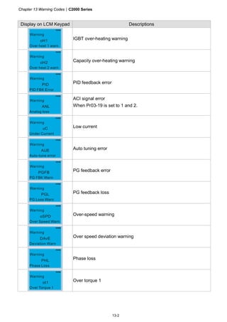 Chapter 13 Warning Codes|C2000 Series
13-2
Display on LCM Keypad Descriptions
oH1
Over heat 1 warn
Warning
IGBT over-heating warning
oH2
Over heat 2 warn
Warning
Capacity over-heating warning
PID
PID FBK Error
Warning
PID feedback error
ANL
Analog loss
Warning ACI signal error
When Pr03-19 is set to 1 and 2.
uC
Under Current
Warning
Low current
AUE
Auto-tune error
Warning
Auto tuning error
PGFB
PG FBK Warn
Warning
PG feedback error
PGL
PG Loss Warn
Warning
PG feedback loss
oSPD
Over Speed Warn
Warning
Over-speed warning
DAvE
Deviation Warn
Warning
Over speed deviation warning
PHL
Phase Loss
Warning
Phase loss
ot1
Over Torque 1
Warning
Over torque 1
 