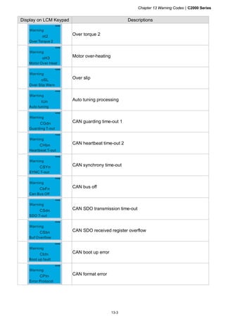 Chapter 13 Warning Codes|C2000 Series
13-3
Display on LCM Keypad Descriptions
ot2
Over Torque 2
Warning
Over torque 2
oH3
Motor Over Heat
Warning
Motor over-heating
oSL
Over Slip Warn
Warning
Over slip
tUn
Auto tuning
Warning
Auto tuning processing
CGdn
Guarding T-out
Warning
CAN guarding time-out 1
CHbn
Heartbeat T-out
Warning
CAN heartbeat time-out 2
CSYn
SYNC T-out
Warning
CAN synchrony time-out
CbFn
Can Bus Off
Warning
CAN bus off
CSdn
SDO T-out
Warning
CAN SDO transmission time-out
CSbn
Buf Overflow
Warning
CAN SDO received register overflow
Cbtn
Boot up fault
Warning
CAN boot up error
CPtn
Error Protocol
Warning
CAN format error
 