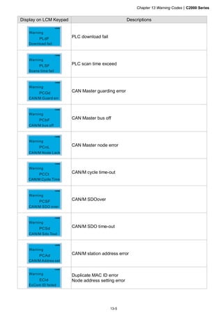 Chapter 13 Warning Codes|C2000 Series
13-5
Display on LCM Keypad Descriptions
PLdF
Download fail
Warning
PLC download fail
PLSF
Scane time fail
Warning
PLC scan time exceed
PCGd
Warning
CAN/M Guard err
CAN Master guarding error
PCbF
Warning
CAN/M bus off
CAN Master bus off
PCnL
Warning
CAN/M Node Lack
CAN Master node error
PCCt
Warning
CAN/M cycle time-out
PCSF
Warning
CAN/M SDO over
CAN/M SDOover
PCSd
Warning
CAN/M Sdo Tout
CAN/M SDO time-out
PCAd
Warning
CAN/M Addres set
CAN/M station address error
ECid
ExCom ID failed
Warning Duplicate MAC ID error
Node address setting error
 
