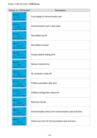 Chapter 13 Warning Codes|C2000 Series
13-6
Display on LCM Keypad Descriptions
ECLv
ExCom pwr loss
Warning
Low voltage of communication card
ECtt
ExCom Test Mode
Warning
Communication card in test mode
ECbF
ExCom Bus off
Warning
DeviceNet bus-off
ECnP
ExCom No power
Warning
DeviceNet no power
ECFF
ExCom Facty def
Warning
Factory default setting error
ECiF
ExCom Inner err
Warning
Serious internal error
ECio
ExCom IONet brk
Warning
IO connection break off
ECPP
ExCom Pr data
Warning
Profibus parameter data error
ECPi
ExCom Conf data
Warning
Profibus configuration data error
ECEF
ExCom Link fail
Warning
Ethernet Link fail
ECto
ExCom Inr T-out
Warning
Communication time-out for communication card and drive
ECCS
ExCom Inr CRC
Warning
Check sum error for Communication card and drive
 