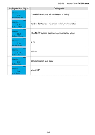 Chapter 13 Warning Codes|C2000 Series
13-7
Display on LCM Keypad Descriptions
ECrF
ExCom Rtn def
Warning
Communication card returns to default setting
ECo0
ExCom MTCP over
Warning
Modbus TCP exceed maximum communication value
ECo1
ExCom EIP over
Warning
EtherNet/IP exceed maximum communication value
ECiP
ExCom IP fail
Warning
IP fail
EC3F
ExCom Mail fail
Warning
Mail fail
Ecby
ExCom Busy
Warning
Communication card busy
Plra
RTC Adjust
Warning
Adjust RTC
 