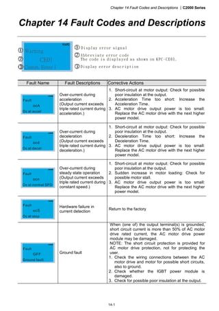 Chapter 14 Fault Codes and Descriptions |C2000 Series
14-1
Chapter 14 Fault Codes and Descriptions
CE01
Comm. Error 1
Warning
Abbreviate error c ode
The code is displa yed as shown on KPC-CE01.
Display error sign al
Display error desc ription
Fault Name Fault Descriptions Corrective Actions
ocA
Oc at accel
Fault
Over-current during
acceleration
(Output current exceeds
triple rated current during
acceleration.)
1. Short-circuit at motor output: Check for possible
poor insulation at the output.
2. Acceleration Time too short: Increase the
Acceleration Time.
3. AC motor drive output power is too small:
Replace the AC motor drive with the next higher
power model.
ocd
Oc at decel
Fault
Over-current during
deceleration
(Output current exceeds
triple rated current during
deceleration.)
1. Short-circuit at motor output: Check for possible
poor insulation at the output.
2. Deceleration Time too short: Increase the
Deceleration Time.
3. AC motor drive output power is too small:
Replace the AC motor drive with the next higher
power model.
ocn
Oc at normal SPD
Fault
Over-current during
steady state operation
(Output current exceeds
triple rated current during
constant speed.)
1. Short-circuit at motor output: Check for possible
poor insulation at the output.
2. Sudden increase in motor loading: Check for
possible motor stall.
3. AC motor drive output power is too small:
Replace the AC motor drive with the next higher
power model.
ocS
Oc at stop
Fault Hardware failure in
current detection
Return to the factory
GFF
Ground fault
Fault
Ground fault
When (one of) the output terminal(s) is grounded,
short circuit current is more than 50% of AC motor
drive rated current, the AC motor drive power
module may be damaged.
NOTE: The short circuit protection is provided for
AC motor drive protection, not for protecting the
user.
1. Check the wiring connections between the AC
motor drive and motor for possible short circuits,
also to ground.
2. Check whether the IGBT power module is
damaged.
3. Check for possible poor insulation at the output.
 