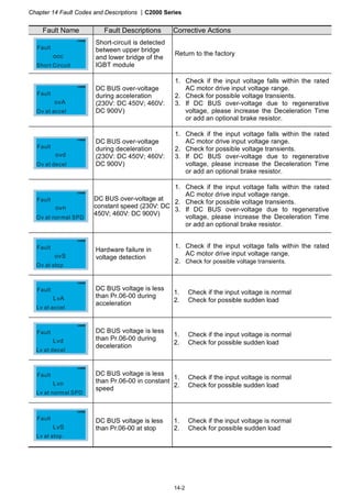 Chapter 14 Fault Codes and Descriptions |C2000 Series
14-2
Fault Name Fault Descriptions Corrective Actions
occ
Short Circuit
Fault
Short-circuit is detected
between upper bridge
and lower bridge of the
IGBT module
Return to the factory
ovA
Ov at accel
Fault
DC BUS over-voltage
during acceleration
(230V: DC 450V; 460V:
DC 900V)
1. Check if the input voltage falls within the rated
AC motor drive input voltage range.
2. Check for possible voltage transients.
3. If DC BUS over-voltage due to regenerative
voltage, please increase the Deceleration Time
or add an optional brake resistor.
ovd
Ov at decel
Fault
DC BUS over-voltage
during deceleration
(230V: DC 450V; 460V:
DC 900V)
1. Check if the input voltage falls within the rated
AC motor drive input voltage range.
2. Check for possible voltage transients.
3. If DC BUS over-voltage due to regenerative
voltage, please increase the Deceleration Time
or add an optional brake resistor.
ovn
Ov at normal SPD
Fault DC BUS over-voltage at
constant speed (230V: DC
450V; 460V: DC 900V)
1. Check if the input voltage falls within the rated
AC motor drive input voltage range.
2. Check for possible voltage transients.
3. If DC BUS over-voltage due to regenerative
voltage, please increase the Deceleration Time
or add an optional brake resistor.
ovS
Ov at stop
Fault Hardware failure in
voltage detection
1. Check if the input voltage falls within the rated
AC motor drive input voltage range.
2. Check for possible voltage transients.
LvA
Lv at accel
Fault DC BUS voltage is less
than Pr.06-00 during
acceleration
1. Check if the input voltage is normal
2. Check for possible sudden load
Lvd
Lv at decel
Fault DC BUS voltage is less
than Pr.06-00 during
deceleration
1. Check if the input voltage is normal
2. Check for possible sudden load
Lvn
Lv at normal SPD
Fault DC BUS voltage is less
than Pr.06-00 in constant
speed
1. Check if the input voltage is normal
2. Check for possible sudden load
LvS
Lv at stop
Fault DC BUS voltage is less
than Pr.06-00 at stop
1. Check if the input voltage is normal
2. Check for possible sudden load
 