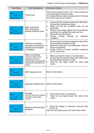 Chapter 14 Fault Codes and Descriptions |C2000 Series
14-3
Fault Name Fault Descriptions Corrective Actions
OrP
Phase lacked
Fault
Phase Loss
Check Power Source Input if all 3 input phases are
connected without loose contacts.
For models 40hp and above, please check if the fuse
for the AC input circuit is blown.
oH1
IGBT over heat
Fault
IGBT overheating
IGBT temperature
exceeds protection level
1. Ensure that the ambient temperature falls within
the specified temperature range.
2. Make sure that the ventilation holes are not
obstructed.
3. Remove any foreign objects from the heatsinks
and check for possible dirty heat sink fins.
4. Check the fan and clean it.
5. Provide enough spacing for adequate
ventilation.
oH2
Heat Sink oH
Fault
Heatsink overheating
Capacitance temperature
exceeds cause heatsink
overheating.
1. Ensure that the ambient temperature falls within
the specified temperature range.
2. Make sure heat sink is not obstructed. Check if
the fan is operating
3. Check if there is enough ventilation clearance
for AC motor drive.
oH3
Motor over heat
Fault
Motor overheating
The AC motor drive
detecting internal
temperature exceeds the
setting of Pr.06-30 (PTC
level)
1. Make sure that the motor is not obstructed.
2. Ensure that the ambient temperature falls within
the specified temperature range.
3. Take the next higher power AC motor drive
model.
tH1o
Thermo 1 open
Fault
IGBT Hardware Error Return to the factory
tH2o
Thermo 2 open
Fault
Capacitor Hardware Error Return to the factory
oL
Over load
Fault
Overload
The AC motor drive detects
excessive drive output
current.
1. Check if the motor is overloaded.
2. Take the next higher power AC motor drive
model.
EoL1
Thermal relay 1
Fault
Electronics thermal relay 1
protection
1. Check the setting of electronics thermal relay
(Pr.06-14)
Take the next higher power AC motor drive model
 