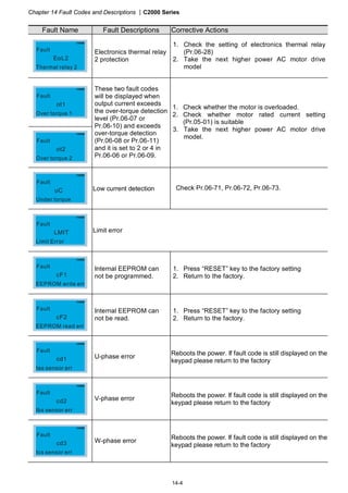 Chapter 14 Fault Codes and Descriptions |C2000 Series
14-4
Fault Name Fault Descriptions Corrective Actions
EoL2
Thermal relay 2
Fault Electronics thermal relay
2 protection
1. Check the setting of electronics thermal relay
(Pr.06-28)
2. Take the next higher power AC motor drive
model
ot1
Over torque 1
Fault
ot2
Over torque 2
Fault
These two fault codes
will be displayed when
output current exceeds
the over-torque detection
level (Pr.06-07 or
Pr.06-10) and exceeds
over-torque detection
(Pr.06-08 or Pr.06-11)
and it is set to 2 or 4 in
Pr.06-06 or Pr.06-09.
1. Check whether the motor is overloaded.
2. Check whether motor rated current setting
(Pr.05-01) is suitable
3. Take the next higher power AC motor drive
model.
uC
Under torque
Fault
Low current detection Check Pr.06-71, Pr.06-72, Pr.06-73.
LMIT
Limit Error
Fault
Limit error
cF1
EEPROM write err
Fault Internal EEPROM can
not be programmed.
1. Press “RESET” key to the factory setting
2. Return to the factory.
cF2
EEPROM read err
Fault Internal EEPROM can
not be read.
1. Press “RESET” key to the factory setting
2. Return to the factory.
cd1
Ias sensor err
Fault
U-phase error Reboots the power. If fault code is still displayed on the
keypad please return to the factory
cd2
Ibs sensor err
Fault
V-phase error Reboots the power. If fault code is still displayed on the
keypad please return to the factory
cd3
Ics sensor err
Fault
W-phase error Reboots the power. If fault code is still displayed on the
keypad please return to the factory
 