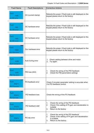 Chapter 14 Fault Codes and Descriptions |C2000 Series
14-5
Fault Name Fault Descriptions Corrective Actions
Hd0
cc HW error
Fault
CC (current clamp)
Reboots the power. If fault code is still displayed on the
keypad please return to the factory
Hd1
Oc HW error
Fault
OC hardware error
Reboots the power. If fault code is still displayed on the
keypad please return to the factory
Hd2
Ov HW error
Fault
OV hardware error
Reboots the power. If fault code is still displayed on the
keypad please return to the factory
Hd3
occ HW error
Fault
Occ hardware error
Reboots the power. If fault code is still displayed on the
keypad please return to the factory
AUE
Auto tuning err
Fault
Auto tuning error
1. Check cabling between drive and motor
2. Try again.
AFE
PID Fbk error
Fault
PID loss (ACI)
1. Check the wiring of the PID feedback
2. Check the PID parameters settings
PGF1
PG Fbk error
Fault PG feedback error Check if encoder parameter setting is accurate when
it is PG feedback control.
PGF2
PG Fbk loss
Fault
PG feedback loss Check the wiring of the PG feedback
PGF3
PG Fbk over SPD
Fault
PG feedback stall
1. Check the wiring of the PG feedback
2. Check if the setting of PI gain and deceleration is
suitable
3. Return to the factory
PGF4
PG Fbk deviate
Fault
PG slip error
1. Check the wiring of the PG feedback
2. Check if the setting of PI gain and deceleration
is suitable
3. Return to the factory
 
