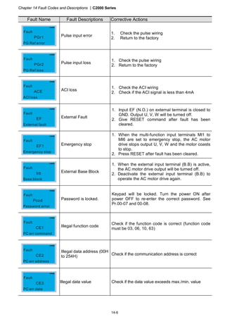 Chapter 14 Fault Codes and Descriptions |C2000 Series
14-6
Fault Name Fault Descriptions Corrective Actions
PGr1
PG Ref error
Fault
Pulse input error
1. Check the pulse wiring
2. Return to the factory
PGr2
PG Ref loss
Fault
Pulse input loss
1. Check the pulse wiring
2. Return to the factory
ACE
ACI loss
Fault
ACI loss
1. Check the ACI wiring
2. Check if the ACI signal is less than 4mA
EF
External fault
Fault
External Fault
1. Input EF (N.O.) on external terminal is closed to
GND. Output U, V, W will be turned off.
2. Give RESET command after fault has been
cleared.
EF1
Emergency stop
Fault
Emergency stop
1. When the multi-function input terminals MI1 to
MI6 are set to emergency stop, the AC motor
drive stops output U, V, W and the motor coasts
to stop.
2. Press RESET after fault has been cleared.
bb
Base block
Fault
External Base Block
1. When the external input terminal (B.B) is active,
the AC motor drive output will be turned off.
2. Deactivate the external input terminal (B.B) to
operate the AC motor drive again.
Pcod
Password error
Fault
Password is locked.
Keypad will be locked. Turn the power ON after
power OFF to re-enter the correct password. See
Pr.00-07 and 00-08.
CE1
PC err command
Fault
Illegal function code
Check if the function code is correct (function code
must be 03, 06, 10, 63)
CE2
PC err address
Fault Illegal data address (00H
to 254H)
Check if the communication address is correct
CE3
PC err data
Fault
Illegal data value Check if the data value exceeds max./min. value
 
