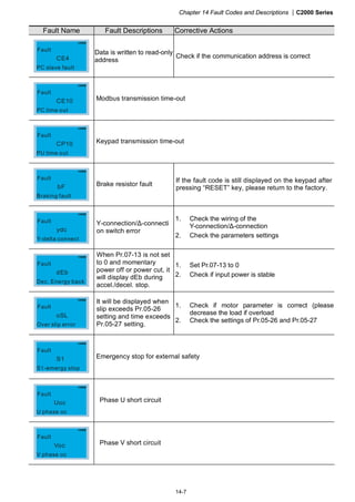 Chapter 14 Fault Codes and Descriptions |C2000 Series
14-7
Fault Name Fault Descriptions Corrective Actions
CE4
PC slave fault
Fault
Data is written to read-only
address
Check if the communication address is correct
CE10
PC time out
Fault
Modbus transmission time-out
CP10
PU time out
Fault
Keypad transmission time-out
bF
Braking fault
Fault
Brake resistor fault
If the fault code is still displayed on the keypad after
pressing “RESET” key, please return to the factory.
ydc
Y-delta connect
Fault Y-connection/Δ-connecti
on switch error
1. Check the wiring of the
Y-connection/Δ-connection
2. Check the parameters settings
dEb
Dec. Energy back
Fault
When Pr.07-13 is not set
to 0 and momentary
power off or power cut, it
will display dEb during
accel./decel. stop.
1. Set Pr.07-13 to 0
2. Check if input power is stable
oSL
Over slip error
Fault
It will be displayed when
slip exceeds Pr.05-26
setting and time exceeds
Pr.05-27 setting.
1. Check if motor parameter is correct (please
decrease the load if overload
2. Check the settings of Pr.05-26 and Pr.05-27
S1
S1-emergy stop
Fault
Emergency stop for external safety
Uoc
U phase oc
Fault
Phase U short circuit
Voc
V phase oc
Fault
Phase V short circuit
 