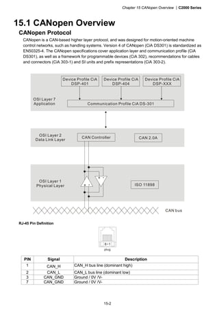 Chapter 15 CANopen Overview |C2000 Series
15-2
15.1 CANopen Overview
CANopen Protocol
CANopen is a CAN-based higher layer protocol, and was designed for motion-oriented machine
control networks, such as handling systems. Version 4 of CANopen (CiA DS301) is standardized as
EN50325-4. The CANopen specifications cover application layer and communication profile (CiA
DS301), as well as a framework for programmable devices (CiA 302), recommendations for cables
and connectors (CiA 303-1) and SI units and prefix representations (CiA 303-2).
Device Profile CiA
DSP-401
Device Profile CiA
DSP-404
Device Profile CiA
DSP-XXX
OSI Layer 7
Application Communication Profile CiA DS-301
CAN Controller CAN 2.0A
OSI Layer 2
Data Link Layer
ISO 11898
OSI Layer 1
Physical Layer + -
+ -
CAN bus
RJ-45 Pin Definition
8~1
plug
PIN Signal Description
1 CAN_H CAN_H bus line (dominant high)
2 CAN_L CAN_L bus line (dominant low)
3 CAN_GND Ground / 0V /V-
7 CAN_GND Ground / 0V /V-
 