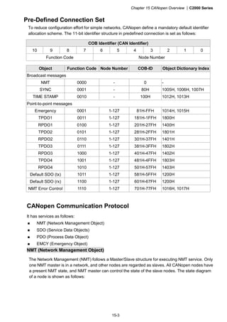 Chapter 15 CANopen Overview |C2000 Series
15-3
Pre-Defined Connection Set
To reduce configuration effort for simple networks, CANopen define a mandatory default identifier
allocation scheme. The 11-bit identifier structure in predefined connection is set as follows:
COB Identifier (CAN Identifier)
10 9 8 7 6 5 4 3 2 1 0
Function Code Node Number
Object Function Code Node Number COB-ID Object Dictionary Index
Broadcast messages
NMT 0000 - 0 -
SYNC 0001 - 80H 1005H, 1006H, 1007H
TIME STAMP 0010 - 100H 1012H, 1013H
Point-to-point messages
Emergency 0001 1-127 81H-FFH 1014H, 1015H
TPDO1 0011 1-127 181H-1FFH 1800H
RPDO1 0100 1-127 201H-27FH 1400H
TPDO2 0101 1-127 281H-2FFH 1801H
RPDO2 0110 1-127 301H-37FH 1401H
TPDO3 0111 1-127 381H-3FFH 1802H
RPDO3 1000 1-127 401H-47FH 1402H
TPDO4 1001 1-127 481H-4FFH 1803H
RPDO4 1010 1-127 501H-57FH 1403H
Default SDO (tx) 1011 1-127 581H-5FFH 1200H
Default SDO (rx) 1100 1-127 601H-67FH 1200H
NMT Error Control 1110 1-127 701H-77FH 1016H, 1017H
CANopen Communication Protocol
It has services as follows:
NMT (Network Management Object)
SDO (Service Data Objects)
PDO (Process Data Object)
EMCY (Emergency Object)
NMT (Network Management Object)
The Network Management (NMT) follows a Master/Slave structure for executing NMT service. Only
one NMT master is in a network, and other nodes are regarded as slaves. All CANopen nodes have
a present NMT state, and NMT master can control the state of the slave nodes. The state diagram
of a node is shown as follows:
 