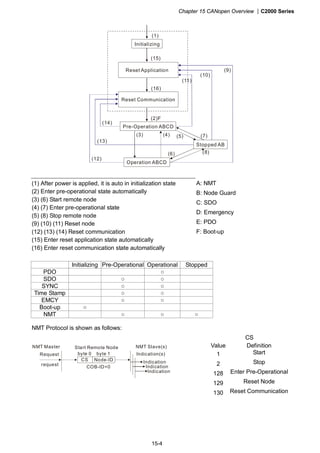Chapter 15 CANopen Overview |C2000 Series
15-4
Reset Communication
Initializing
Reset Application
Pre-Operation ABCD
Stopped AB
Operation ABCD
(1)
(15)
(16)
(2)F
(14)
(13)
(12)
(3) (4)
(11)
(10)
(9)
(7)(5)
(6) (8)
(1) After power is applied, it is auto in initialization state
(2) Enter pre-operational state automatically
(3) (6) Start remote node
(4) (7) Enter pre-operational state
(5) (8) Stop remote node
(9) (10) (11) Reset node
(12) (13) (14) Reset communication
(15) Enter reset application state automatically
(16) Enter reset communication state automatically
A: NMT
B: Node Guard
C: SDO
D: Emergency
E: PDO
F: Boot-up
Initializing Pre-Operational Operational Stopped
PDO ○
SDO ○ ○
SYNC ○ ○
Time Stamp ○ ○
EMCY ○ ○
Boot-up ○
NMT ○ ○ ○
NMT Protocol is shown as follows:
CS
Value Definition
1 Start
2 Stop
128 Enter Pre-Operational
129 Reset Node
NMT Master
Request
request
CS Node-ID
COB-ID=0
Start Remote Node NMT Slave(s)
Indication
byte 0 byte 1
Indication
Indication
Indication(s)
130 Reset Communication
 