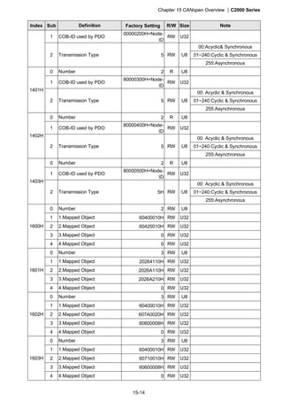 Chapter 15 CANopen Overview |C2000 Series
15-14
Index Sub Definition Factory Setting R/W Size Note
1 COB-ID used by PDO
00000200H+Node-
ID
RW U32
00:Acyclic& Synchronous
01~240:Cyclic & Synchronous2 Transmission Type 5 RW U8
255:Asynchronous
0 Number 2 R U8
1 COB-ID used by PDO
80000300H+Node-
ID
RW U32
00: Acyclic & Synchronous
01~240:Cyclic & Synchronous
1401H
2 Transmission Type 5 RW U8
255:Asynchronous
0 Number 2 R U8
1 COB-ID used by PDO
80000400H+Node-
ID
RW U32
00: Acyclic & Synchronous
01~240:Cyclic & Synchronous
1402H
2 Transmission Type 5 RW U8
255:Asynchronous
0 Number 2 R U8
1 COB-ID used by PDO
80000500H+Node-
ID
RW U32
00: Acyclic & Synchronous
01~240:Cyclic & Synchronous
1403H
2 Transmission Type 5H RW U8
255:Asynchronous
0 Number 2 RW U8
1 1.Mapped Object 60400010H RW U32
2 2.Mapped Object 60420010H RW U32
3 3.Mapped Object 0 RW U32
1600H
4 4.Mapped Object 0 RW U32
0 Number 3 RW U8
1 1.Mapped Object 20264110H RW U32
2 2.Mapped Object 2026A110H RW U32
3 3.Mapped Object 2026A210H RW U32
1601H
4 4.Mapped Object 0 RW U32
0 Number 3 RW U8
1 1.Mapped Object 60400010H RW U32
2 2.Mapped Object 607A0020H RW U32
3 3.Mapped Object 60600008H RW U32
1602H
4 4.Mapped Object 0 RW U32
0 Number 3 RW U8
1 1.Mapped Object 60400010H RW U32
2 2.Mapped Object 60710010H RW U32
3 3.Mapped Object 60600008H RW U32
1603H
4 4.Mapped Object 0 RW U32
 