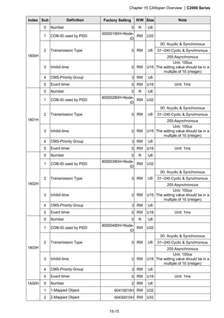 Chapter 15 CANopen Overview |C2000 Series
15-15
Index Sub Definition Factory Setting R/W Size Note
0 Number 5 R U8
1 COB-ID used by PDO
00000180H+Node-
ID
RW U32
00: Acyclic & Synchronous
01~240:Cyclic & Synchronous2 Transmission Type 5 RW U8
255:Asynchronous
3 Inhibit time 0 RW U16
Unit: 100us
The setting value should be in a
multiple of 10 (integer)
4 CMS-Priority Group 3 RW U8
1800H
5 Event timer 0 RW U16 Unit: 1ms
0 Number 5 R U8
1 COB-ID used by PDO
80000280H+Node-
ID
RW U32
00: Acyclic & Synchronous
01~240:Cyclic & Synchronous2 Transmission Type 5 RW U8
255:Asynchronous
3 Inhibit time 0 RW U16
Unit: 100us
The setting value should be in a
multiple of 10 (integer)
4 CMS-Priority Group 3 RW U8
1801H
5 Event timer 0 RW U16 Unit: 1ms
0 Number 5 R U8
1 COB-ID used by PDO
80000380H+Node-
ID
RW U32
00: Acyclic & Synchronous
01~240:Cyclic & Synchronous2 Transmission Type 5 RW U8
255:Asynchronous
3 Inhibit time 0 RW U16
Unit: 100us
The setting value should be in a
multiple of 10 (integer)
4 CMS-Priority Group 3 RW U8
1802H
5 Event timer 0 RW U16 Unit: 1ms
0 Number 5 R U8
1 COB-ID used by PDO
80000480H+Node-
ID
RW U32
00: Acyclic & Synchronous
01~240:Cyclic & Synchronous2 Transmission Type 5 RW U8
255:Asynchronous
3 Inhibit time 0 RW U16
Unit: 100us
The setting value should be in a
multiple of 10 (integer)
4 CMS-Priority Group 3 RW U8
1803H
5 Event timer 0 RW U16 Unit: 1ms
0 Number 2 RW U8
1 1.Mapped Object 60410010H RW U32
1A00H
2 2.Mapped Object 60430010H RW U32
 