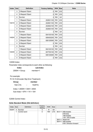 Chapter 15 CANopen Overview |C2000 Series
15-16
Index Sub Definition Factory Setting R/W Size Note
3 3.Mapped Object 0 RW U32
4 4.Mapped Object 0 RW U32
0 Number 4 RW U8
1 1.Mapped Object 20260110H RW U32
2 2.Mapped Object 20266110H RW U32
3 3.Mapped Object 20266210H RW U32
1A01H
4 4.Mapped Object 20266310H RW U32
0 Number 3 RW U8
1 1.Mapped Object 60410010H RW U32
2 2.Mapped Object 60640020H RW U32
3 3.Mapped Object 60610008H RW U32
1A02H
4 4.Mapped Object 0 RW U32
0 Number 3 RW U8
1 1.Mapped Object 60410010H RW U32
2 2.Mapped Object 60770010H RW U32
3 3.Mapped Object 60610008H RW U32
1A03H
4 4.Mapped Object 0 RW U32
C2000 Index:
Parameter index corresponds to each other as following:
Index sub-Index
2000H + Group member+1
For example:
Pr.10.15 (Encoder Slip Error Treatment)
Group member
10(0 A H) - 15(0FH)
Index = 2000H + 0AH = 200A
Sub Index = 0FH + 1H = 10H
C2000 Control Index:
Delta Standard Mode (Old definition)
Index Sub Definition
Factory
Setting
R/W Size Note
0 Number 3 R U8
00B:disable
01B:stop
10B:disable
Bit 0~1
11B: JOG Enable
Bit2~3 Reserved
00B:disable
2020H
1 Control word 0 RW U16
Bit4~5
01B: Direction forward
 
