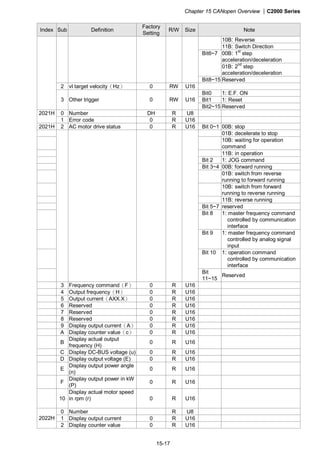 Chapter 15 CANopen Overview |C2000 Series
15-17
Index Sub Definition
Factory
Setting
R/W Size Note
10B: Reverse
11B: Switch Direction
00B: 1st
step
acceleration/deceleration
Bit6~7
01B: 2nd
step
acceleration/deceleration
Bit8~15 Reserved
2 vl target velocity（Hz） 0 RW U16
Bit0 1: E.F. ON
Bit1 1: Reset3 Other trigger 0 RW U16
Bit2~15 Reserved
0 Number DH R U82021H
1 Error code 0 R U16
2021H 2 AC motor drive status 0 R U16 Bit 0~1 00B: stop
01B: decelerate to stop
10B: waiting for operation
command
11B: in operation
Bit 2 1: JOG command
Bit 3~4 00B: forward running
01B: switch from reverse
running to forward running
10B: switch from forward
running to reverse running
11B: reverse running
Bit 5~7 reserved
Bit 8 1: master frequency command
controlled by communication
interface
Bit 9 1: master frequency command
controlled by analog signal
input
Bit 10 1: operation command
controlled by communication
interface
Bit
11~15
Reserved
3 Frequency command（F） 0 R U16
4 Output frequency（H） 0 R U16
5 Output current（AXX.X） 0 R U16
6 Reserved 0 R U16
7 Reserved 0 R U16
8 Reserved 0 R U16
9 Display output current（A） 0 R U16
A Display counter value（c） 0 R U16
B
Display actual output
frequency (H)
0 R U16
C Display DC-BUS voltage (u) 0 R U16
D Display output voltage (E) 0 R U16
E
Display output power angle
(n)
0 R U16
F
Display output power in kW
(P)
0 R U16
10
Display actual motor speed
in rpm (r) 0 R U16
0 Number R U8
1 Display output current 0 R U162022H
2 Display counter value 0 R U16
 