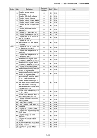Chapter 15 CANopen Overview |C2000 Series
15-18
Index Sub Definition
Factory
Setting
R/W Size Note
3
Display actual output
frequency
0 R U16
4 Display DC-BUS voltage 0 R U16
5 Display output voltage 0 R U16
6 Display output power angle 0 R U16
7 Display output power in kW 0 R U16
8
Display actual motor speed
rpm
0 R U16
9
Display estimate output
torque %
0 R U16
A Display PG feedback (G) 0 R U16
B Display PID feedback in % 0 R U8
C
Display AVI in %, 0~10V is
set as 0~100%
0 R U16
D
Display ACI in %,
4~20mA/0~10V are set as
0~100%
0 R U16
E
Display AUI in %, -10V~10V
is set as -100~100%
0 R U16
F
Display the temperature of
IGBT in ℃
0 R U16
10
Display the temperature of
capacitance in ℃
0 R U16
11
The status of digital input
(ON/OFF), refer to Pr.02-10
0 R U16
12
The status of digital output
(ON/OFF), refer to Pr.02-15
0 R U16
13 Display Multi-step speed 0 R U16
14
The corresponding CPU pin
status of digital input
0 R U16
15
The corresponding CPU pin
status of digital output
0 R U16
16
Actual motor position (PG1
of PG card). When the
motor direction changes or
the drive stops, the counter
will start from 0 (display
value restarts counting from
0) (Max. 65535)
0 R U16
17
Pulse input frequency (PG2
of PG card)
0 R U16
18
Pulse input position (PG2 of
PG card) (max. 65535)
0 R U16
19
Display position command
tracing error
0 R U16
1A Overload counting 0 R U16
1B GFF Ground Fault (Unit :%) 0 R U16
1C Reserve 0 R U16
1D Display PLC data D1043 0 R U16
1E
Display PM motor magnetic
pole zone
0 R U16
1F
Display output of user
defined
0 R U16
20
Display Pr.00-05 output
value
0 R U16
21 Number of motor revolution 0 R U16
22 Motor position 0 R U16
2022H
23 Operation speed of fan 0 R U16
 