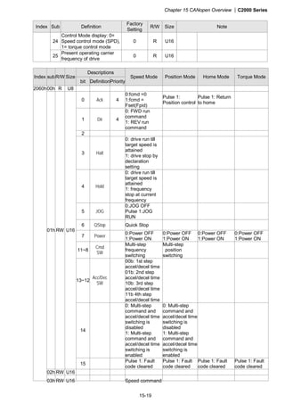 Chapter 15 CANopen Overview |C2000 Series
15-19
Index Sub Definition
Factory
Setting
R/W Size Note
24
Control Mode display: 0=
Speed control mode (SPD),
1= torque control mode
0 R U16
25
Present operating carrier
frequency of drive
0 R U16
Descriptions
Index subR/W Size
bit DefinitionPriority
Speed Mode Position Mode Home Mode Torque Mode
00h R U8
0 Ack 4
0:fcmd =0
1:fcmd =
Fset(Fpid)
Pulse 1:
Position control
Pulse 1: Return
to home
1 Dir 4
0: FWD run
command
1: REV run
command
2
3 Halt
0: drive run till
target speed is
attained
1: drive stop by
declaration
setting
4 Hold
0: drive run till
target speed is
attained
1: frequency
stop at current
frequency
5 JOG
0:JOG OFF
Pulse 1:JOG
RUN
6 QStop Quick Stop
7 Power
0:Power OFF
1:Power ON
0:Power OFF
1:Power ON
0:Power OFF
1:Power ON
0:Power OFF
1:Power ON
11~8
Cmd
SW
Multi-step
frequency
switching
Multi-step
position
switching
13~12
Acc/Dec
SW
00b: 1st step
accel/decel time
01b: 2nd step
accel/decel time
10b: 3rd step
accel/decel time
11b 4th step
accel/decel time
14
0: Multi-step
command and
accel/decel time
switching is
disabled
1: Multi-step
command and
accel/decel time
switching is
enabled
0: Multi-step
command and
accel/decel time
switching is
disabled
1: Multi-step
command and
accel/decel time
switching is
enabled
01h RW U16
15
Pulse 1: Fault
code cleared
Pulse 1: Fault
code cleared
Pulse 1: Fault
code cleared
Pulse 1: Fault
code cleared
02h RW U16
2060h
03h RW U16 Speed command
 