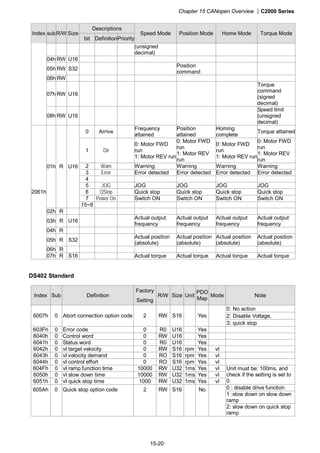 Chapter 15 CANopen Overview |C2000 Series
15-20
Descriptions
Index subR/W Size
bit DefinitionPriority
Speed Mode Position Mode Home Mode Torque Mode
(unsigned
decimal)
04h RW U16
05h RW S32
Position
command
06h RW
07h RW U16
Torque
command
(signed
decimal)
08h RW U16
Speed limit
(unsigned
decimal)
0 Arrive
Frequency
attained
Position
attained
Homing
complete
Torque attained
1 Dir
0: Motor FWD
run
1: Motor REV run
0: Motor FWD
run
1: Motor REV
run
0: Motor FWD
run
1: Motor REV run
0: Motor FWD
run
1: Motor REV
run
2 Warn Warning Warning Warning Warning
3 Error Error detected Error detected Error detected Error detected
4
5 JOG JOG JOG JOG JOG
6 QStop Quick stop Quick stop Quick stop Quick stop
7 Power On Switch ON Switch ON Switch ON Switch ON
01h R U16
15~8
02h R
03h R U16
Actual output
frequency
Actual output
frequency
Actual output
frequency
Actual output
frequency
04h R
05h R S32
Actual position
(absolute)
Actual position
(absolute)
Actual position
(absolute)
Actual position
(absolute)
06h R
2061h
07h R S16 Actual torque Actual torque Actual torque Actual torque
DS402 Standard
Index Sub Definition
Factory
Setting
R/W Size Unit
PDO
Map
Mode Note
0: No action
2: Disable Voltage,6007h 0 Abort connection option code 2 RW S16 Yes
3: quick stop
603Fh 0 Error code 0 R0 U16 Yes
6040h 0 Control word 0 RW U16 Yes
6041h 0 Status word 0 R0 U16 Yes
6042h 0 vl target velocity 0 RW S16 rpm Yes vl
6043h 0 vl velocity demand 0 RO S16 rpm Yes vl
6044h 0 vl control effort 0 RO S16 rpm Yes vl
604Fh 0 vl ramp function time 10000 RW U32 1ms Yes vl
6050h 0 vl slow down time 10000 RW U32 1ms Yes vl
6051h 0 vl quick stop time 1000 RW U32 1ms Yes vl
Unit must be: 100ms, and
check if the setting is set to
0.
0 : disable drive function
1 :slow down on slow down
ramp
605Ah 0 Quick stop option code 2 RW S16 No
2: slow down on quick stop
ramp
 