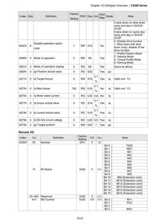 Chapter 15 CANopen Overview |C2000 Series
15-21
Index Sub Definition
Factory
Setting
R/W Size Unit
PDO
Map
Mode Note
5 slow down on slow down
ramp and stay in QUICK
STOP
6 slow down on quick stop
ramp and stay in QUICK
STOP
605Ch 0
Disable operation option
code
1 RW S16 No
0: Disable drive function
1: Slow down with slow
down ramp; disable of the
drive function
6060h 0 Mode of operation 2 RW S8 Yes
1: Profile Position Mode
2: Velocity Mode
4: Torque Profile Mode
6: Homing Mode
6061h 0 Mode of operation display 2 RO S8 Yes Same as above
6064h 0 pp Position actual value 0 RO S32 Yes pp
6071h 0 tq Target torque 0 RW S16
0.1
%
Yes tq Valid unit: 1%
6072h 0 tq Max torque 150 RW U16
0.1
%
No tq Valid unit: 1%
6075h 0 tq Motor rated current 0 RO U32 mA No tq
6077h 0 tq torque actual value 0 RO S16
0.1
%
Yes tq
6078h 0 tq current actual value 0 RO S16
0.1
%
Yes tq
6079h 0 tq DC link circuit voltage 0 RO U32 mV Yes tq
607Ah 0 pp Target position 0 RW S32 1 Yes pp
Remote I/O
Index Sub Definition
Factory
Setting
R/W Size Note
0h Number DFh R U8
Bit 0 FWD
Bit 1 REV
Bit 2 MI1
Bit 3 MI2
Bit 4 MI3
Bit 5 MI4
Bit 6 MI5
Bit 7 MI6
Bit 8 MI7
Bit 9 MI8
Bit 10 MI9 (Extension card)
Bit 11 MI10 (Extension card)
Bit 12 MI12 (Extension card)
Bit 13 MI13 (Extension card)
Bit 14 MI14 (Extension card)
1h MI Status 0x00 R U16
Bit 15 MI15 (Extension card)
2h~40h Reserved 0x00 R U16
Bit 0 RY1
Bit 1 RY2
Bit 2
2026H
41h MO Control 0x00 RW U16
Bit 3 MO1
 