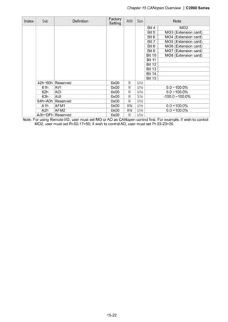 Chapter 15 CANopen Overview |C2000 Series
15-22
Index Sub Definition
Factory
Setting
R/W Size Note
Bit 4 MO2
Bit 5 MO3 (Extension card)
Bit 6 MO4 (Extension card)
Bit 7 MO5 (Extension card)
Bit 8 MO6 (Extension card)
Bit 9 MO7 (Extension card)
Bit 10 MO8 (Extension card)
Bit 11
Bit 12
Bit 13
Bit 14
Bit 15
42h~60h Reserved 0x00 R U16
61h AVI 0x00 R U16 0.0 ~100.0%
62h ACI 0x00 R U16 0.0 ~100.0%
63h AUI 0x00 R S16 -100.0 ~100.0%
64h~A0h Reserved 0x00 R U16
A1h AFM1 0x00 RW U16 0.0 ~100.0%
A2h AFM2 0x00 RW U16 0.0 ~100.0%
A3h~DFh Reserved 0x00 R U16
Note: For using Remote I/O, user must set MO or AO as CANopen control first. For example, if wish to control
MO2, user must set Pr.02-17=50; if wish to control AO, user must set Pr.03-23=20.
 