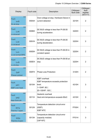 Chapter 15 CANopen Overview |C2000 Series
15-24
Display Fault code Description
CANopen
fault code
CANopen
fault
register
(bit 0~7)
ovS
Ov at stop
Fault
000AH
Over-voltage at stop. Hardware failure in
current detection 3210H 2
LvA
Lv at accel
Fault
000BH
DC BUS voltage is less than Pr.06.00
during acceleration.
3220H 2
Lvd
Lv at decel
Fault
000VH
DC BUS voltage is less than Pr.06.00
during deceleration.
3220H 2
Lvn
Lv at normal SPD
Fault
000DH
DC BUS voltage is less than Pr.06.00 in
constant speed.
3220H 2
LvS
Lv at stop
Fault
000EH
DC BUS voltage is less than Pr.06-00 at
stop 3220H 2
OrP
Phase Lacked
Fault
000FH Phase Loss Protection 3130H 2
oH1
IGBT over heat
Fault
0010H
IGBT overheat
IGBT temperature exceeds protection
level.
1~15HP: 90℃
20~100HP: 100℃
4310H 3
oH2
Hear Sink oH
Fault
0011H
Heatsink overheat
Heat sink temperature exceeds 90oC 4310H 3
tH1o
Thermo 1 open
Fault
0012H
Temperature detection circuit error
(IGBT)
IGBT NTC
FF00H 3
tH2o
Thermo 2 open
Fault
0013H
Temperature detection circuit error
(capacity module)
CAP NTC
FF01H 3
 