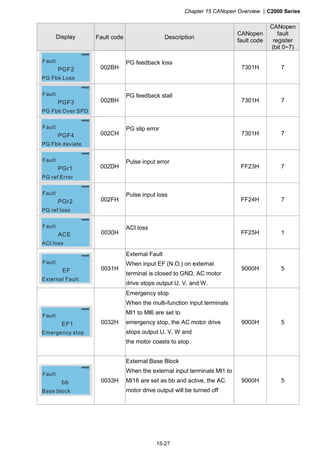 Chapter 15 CANopen Overview |C2000 Series
15-27
Display Fault code Description
CANopen
fault code
CANopen
fault
register
(bit 0~7)
EoL2
Thermal relay 2
Fault
PGF2
PG Fbk Loss
Fault
002BH
PG feedback loss
7301H 7
EoL2
Thermal relay 2
Fault
PGF3
PG Fbk Over SPD
Fault
002BH
PG feedback stall
7301H 7
EoL2
Thermal relay 2
Fault
PGF4
PG Fbk deviate
Fault
002CH
PG slip error
7301H 7
EoL2
Thermal relay 2
Fault
PGr1
PG ref Error
Fault
002DH
Pulse input error
FF23H 7
EoL2
Thermal relay 2
Fault
PGr2
PG ref loss
Fault
002FH
Pulse input loss
FF24H 7
EoL2
Thermal relay 2
Fault
ACE
ACI loss
Fault
0030H
ACI loss
FF25H 1
EoL2
Thermal relay 2
Fault
EF
External Fault
Fault
0031H
External Fault
When input EF (N.O.) on external
terminal is closed to GND, AC motor
drive stops output U, V, and W.
9000H 5
EoL2
Thermal relay 2
Fault
EF1
Emergency stop
Fault
0032H
Emergency stop
When the multi-function input terminals
MI1 to MI6 are set to
emergency stop, the AC motor drive
stops output U, V, W and
the motor coasts to stop
9000H 5
EoL2
Thermal relay 2
Fault
bb
Base block
Fault
0033H
External Base Block
When the external input terminals MI1 to
MI16 are set as bb and active, the AC
motor drive output will be turned off
9000H 5
 