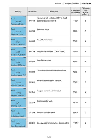 Chapter 15 CANopen Overview |C2000 Series
15-28
Display Fault code Description
CANopen
fault code
CANopen
fault
register
(bit 0~7)
EoL2
Thermal relay 2
Fault
Pcod
Password Error
Fault
0034H
Password will be locked if three fault
passwords are entered FF26H 5
EoL2
Thermal relay 2
Fault
ccod
SW code Error
Fault
0035H
Software error
6100H 5
EoL2
Thermal relay 2
Fault
cE1
Modbus CMD err
Fault
0036H
Illegal function code
7500H 4
Thermal relay 2
Fault
cE2
Modbus ADDR err
Fault
0037H Illegal data address (00H to 254H) 7500H 4
Thermal relay 2
Fault
cE3
Modbus DATA err
Fault
0038H
Illegal data value
7500H 4
Thermal relay 2
Fault
cE4
Modbus slave FLT
Fault
0039H
Data is written to read-only address
7500H 4
Thermal relay 2
Fault
cE10
Modbus time out
Fault
003AH
Modbus transmission timeout.
7500H 5
Thermal relay 2
Fault
cP10
Keypad time out
Fault
003BH
Keypad transmission timeout.
7500H 4
Thermal relay 2
Fault
bF
Braking fault
Fault
003CH
Brake resistor fault
7110H 4
Thermal relay 2
Fault
ydc
Y-delta connect
Fault
003DH Motor Y-Δ switch error 3330H 2
Thermal relay 2
Fault
dEb
Dec. Energy back
Fault
003EH Energy regeneration when decelerating FF27H 2
 