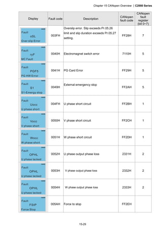 Chapter 15 CANopen Overview |C2000 Series
15-29
Display Fault code Description
CANopen
fault code
CANopen
fault
register
(bit 0~7)
Thermal relay 2
Fault
oSL
Over slip Error
Fault
003FH
Overslip error. Slip exceeds Pr.05.26
limit and slip duration exceeds Pr.05.27
setting.
FF28H 7
Thermal relay 2
Fault
ryF
MC Fault
Fault
0040H Electromagnet switch error 7110H 5
Thermal relay 2
Fault
PGF5
PG HW Error
Fault
0041H PG Card Error FF29H 5
Thermal relay 2
Fault
S1
S1-Emergy stop
Fault
0049H
External emergency stop
FF2AH 5
Thermal relay 2
Fault
Uocc
U phase short
Fault
004FH U phase short circuit FF2BH 1
Thermal relay 2
Fault
Vocc
V phase short
Fault
0050H V phase short circuit FF2CH 1
Thermal relay 2
Fault
Wocc
W phase short
Fault
0051H W phase short circuit FF2DH 1
Thermal relay 2
Fault
OPHL
U phase lacked
Fault
0052H U phase output phase loss 2331H 2
Thermal relay 2
Fault
OPHL
U phase lacked
Fault
0053H V phase output phase loss 2332H 2
Thermal relay 2
Fault
OPHL
U phase lacked
Fault
0054H W phase output phase loss 2333H 2
Thermal relay 2
Fault
FStP
Force Stop
Fault
005AH Force to stop FF2EH
 
